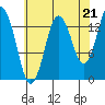 Petersburg tide chart for Thursday, August 21, 2025