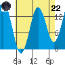 Petersburg tide chart for Friday, August 22, 2025