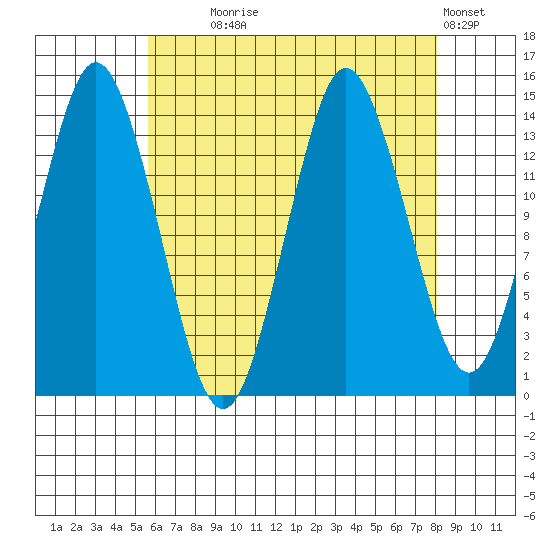 Petersburg tide chart for Monday, August 25, 2025