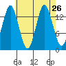 Petersburg tide chart for Tuesday, August 26, 2025