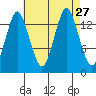 Petersburg tide chart for Wednesday, August 27, 2025