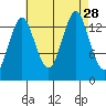 Petersburg tide chart for Thursday, August 28, 2025