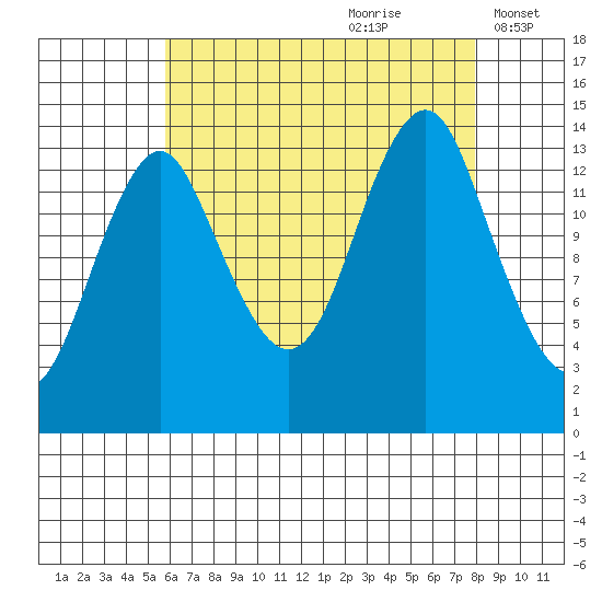 Petersburg tide chart for Friday, August 29, 2025