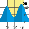 Petersburg tide chart for Friday, August 29, 2025