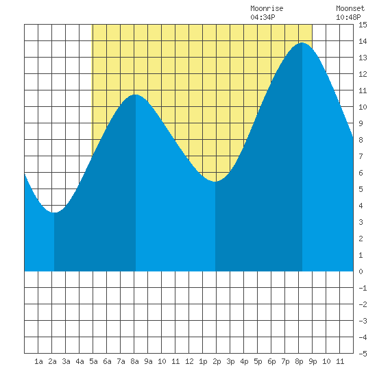 Petersburg tide chart for Saturday, August 2, 2025