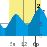 Petersburg tide chart for Saturday, August 2, 2025