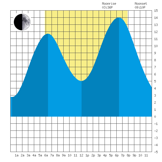Petersburg tide chart for Saturday, August 30, 2025