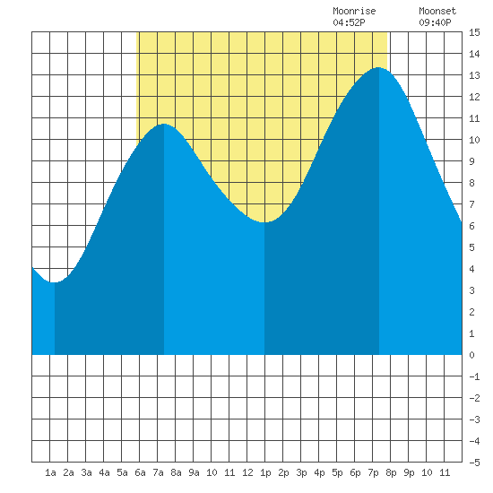 Petersburg tide chart for Sunday, August 31, 2025