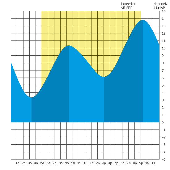 Petersburg tide chart for Sunday, August 3, 2025