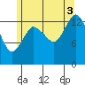 Petersburg tide chart for Sunday, August 3, 2025