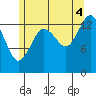 Petersburg tide chart for Monday, August 4, 2025
