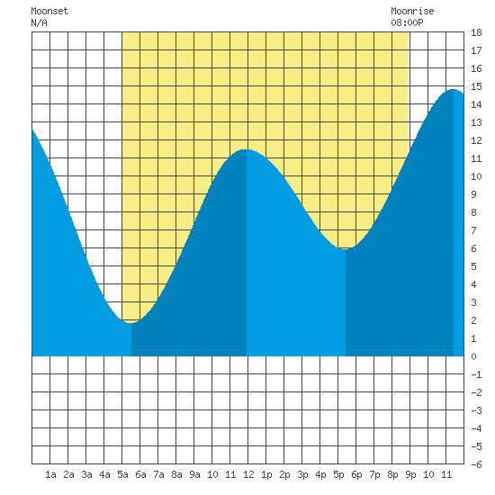 Petersburg tide chart for Tuesday, August 5, 2025