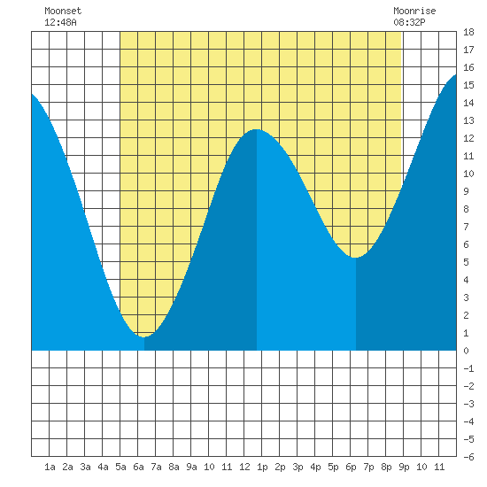 Petersburg tide chart for Wednesday, August 6, 2025
