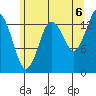 Petersburg tide chart for Wednesday, August 6, 2025