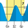 Petersburg tide chart for Thursday, August 7, 2025