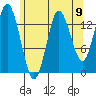 Petersburg tide chart for Saturday, August 9, 2025