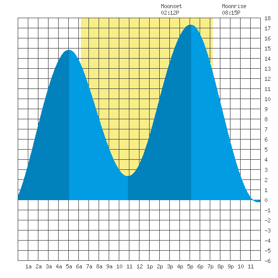 Petersburg tide chart for Friday, September 12, 2025