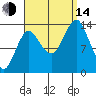 Petersburg tide chart for Sunday, September 14, 2025