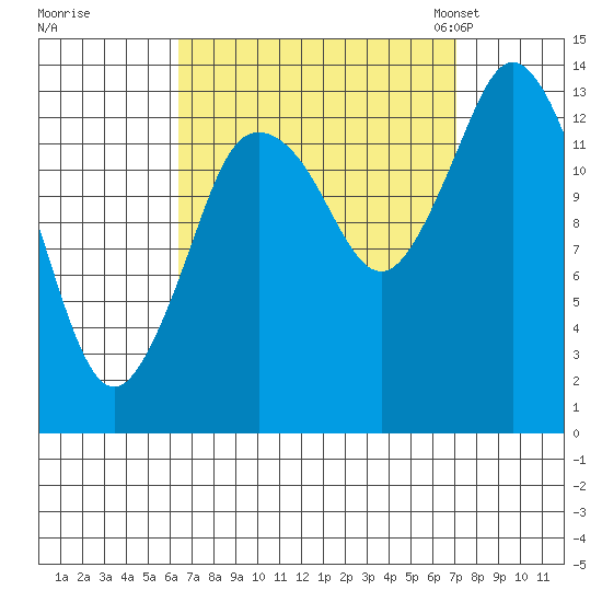 Petersburg tide chart for Tuesday, September 16, 2025