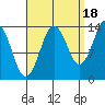 Petersburg tide chart for Thursday, September 18, 2025