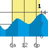 Petersburg tide chart for Monday, September 1, 2025