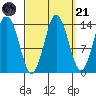 Petersburg tide chart for Sunday, September 21, 2025