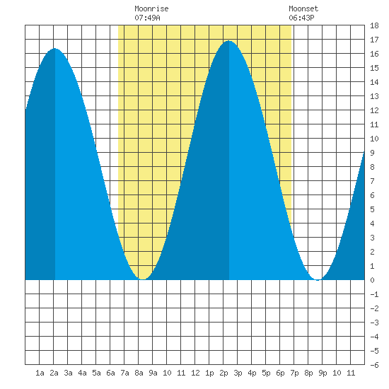 Petersburg tide chart for Monday, September 22, 2025