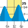 Petersburg tide chart for Thursday, September 25, 2025
