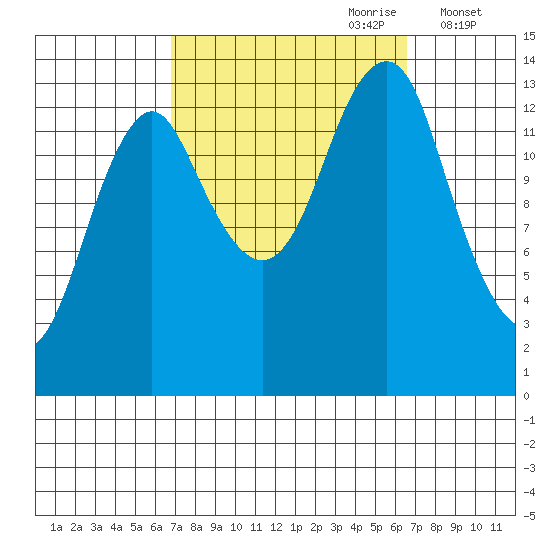 Petersburg tide chart for Sunday, September 28, 2025