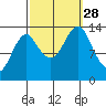 Petersburg tide chart for Sunday, September 28, 2025