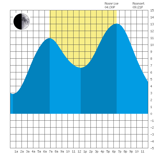 Petersburg tide chart for Monday, September 29, 2025