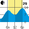 Petersburg tide chart for Monday, September 29, 2025