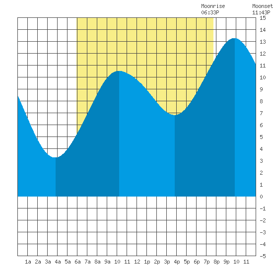 Petersburg tide chart for Tuesday, September 2, 2025