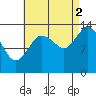 Petersburg tide chart for Tuesday, September 2, 2025