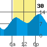 Petersburg tide chart for Tuesday, September 30, 2025