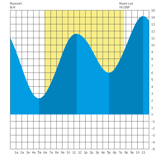 Petersburg tide chart for Wednesday, September 3, 2025