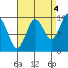Petersburg tide chart for Thursday, September 4, 2025