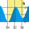 Petersburg tide chart for Friday, September 5, 2025