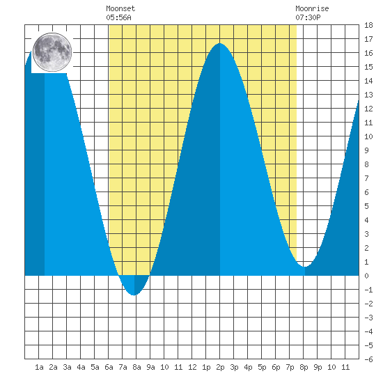 Petersburg tide chart for Sunday, September 7, 2025