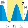 Petersburg tide chart for Sunday, September 7, 2025