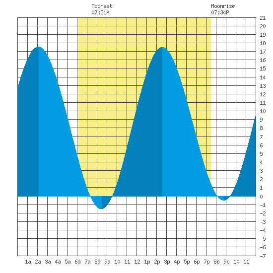 Petersburg tide chart for Monday, September 8, 2025