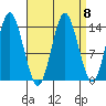 Petersburg tide chart for Monday, September 8, 2025