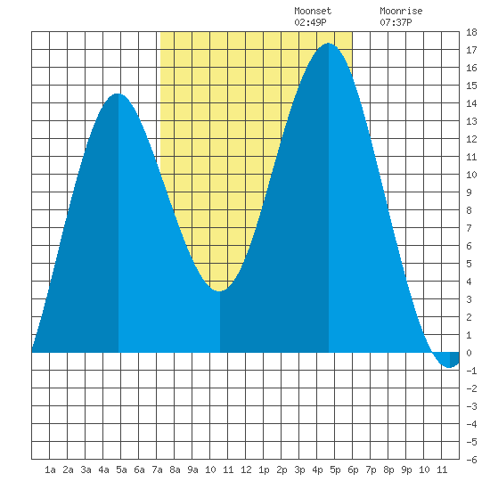 Petersburg tide chart for Saturday, October 11, 2025