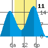 Petersburg tide chart for Saturday, October 11, 2025