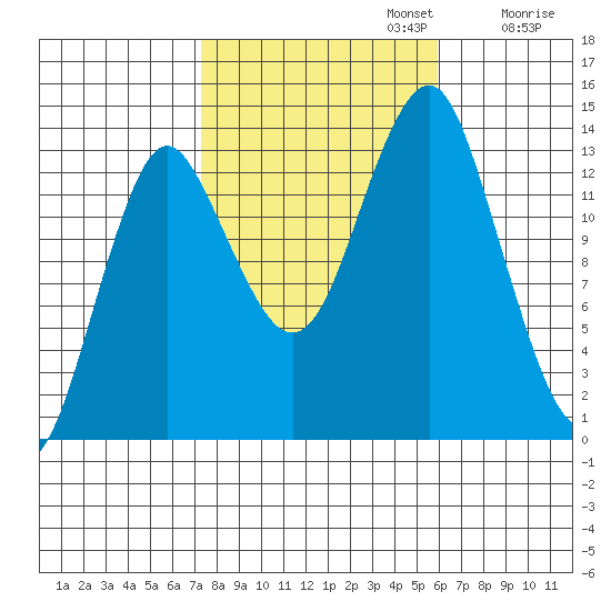 Petersburg tide chart for Sunday, October 12, 2025