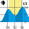 Petersburg tide chart for Monday, October 13, 2025