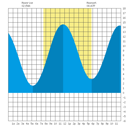 Petersburg tide chart for Friday, October 17, 2025