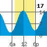 Petersburg tide chart for Friday, October 17, 2025