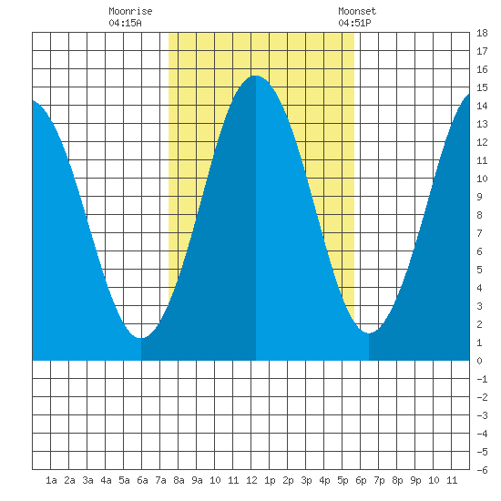 Petersburg tide chart for Saturday, October 18, 2025