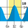 Petersburg tide chart for Saturday, October 18, 2025